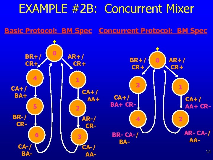 EXAMPLE #2 B: Concurrent Mixer Basic Protocol: BM Spec Concurrent Protocol: BM Spec BR+/