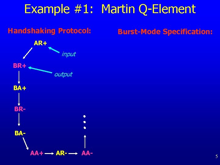 Example #1: Martin Q-Element Handshaking Protocol: Burst-Mode Specification: AR+ input BR+ output BA+ BR-