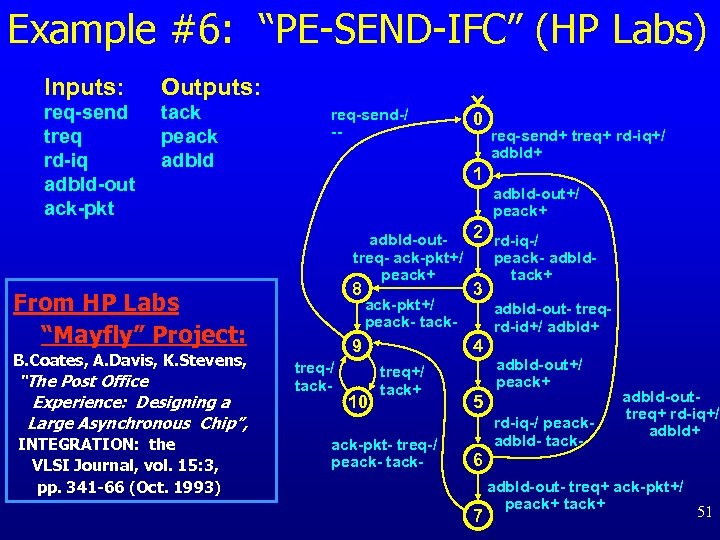 Example #6: “PE-SEND-IFC” (HP Labs) Inputs: Outputs: req-send treq rd-iq adbld-out ack-pkt tack peack