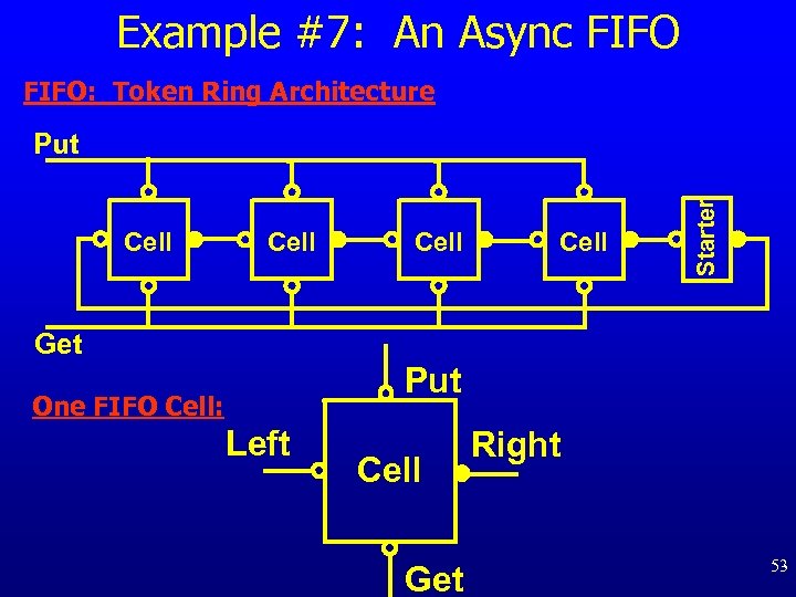 Example #7: An Async FIFO: Token Ring Architecture Cell Starter Put Get Put One