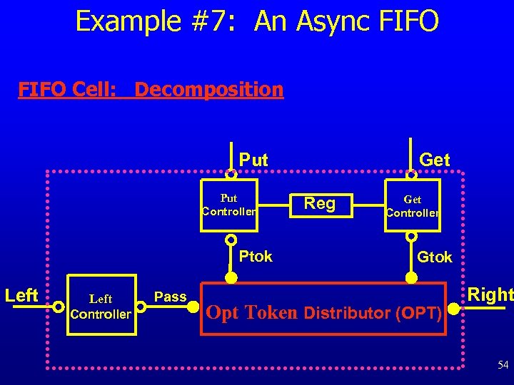 Example #7: An Async FIFO Cell: Decomposition Put Controller Ptok Left Controller Pass Get