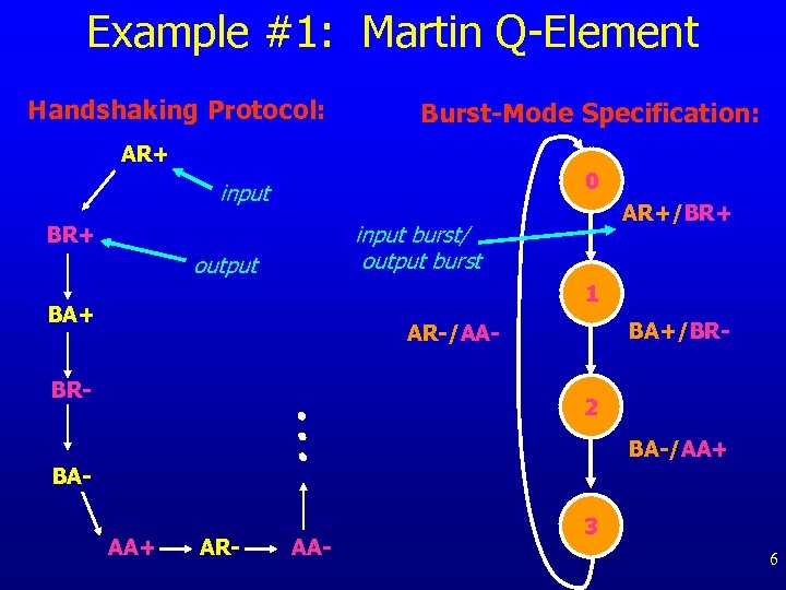 Example #1: Martin Q-Element Handshaking Protocol: Burst-Mode Specification: AR+ 0 input AR+/BR+ input burst/
