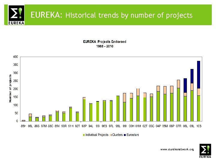 EUREKA: Historical What is EUREKA ? trends by number of projects > 24 www.