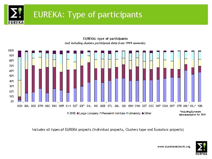 What. EUREKA: Type? of participants is EUREKA > 25 *Including Eurostars data assumption for