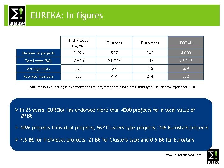 EUREKA: In figures What is EUREKA ? > 27 Individual projects Clusters Eurostars TOTAL