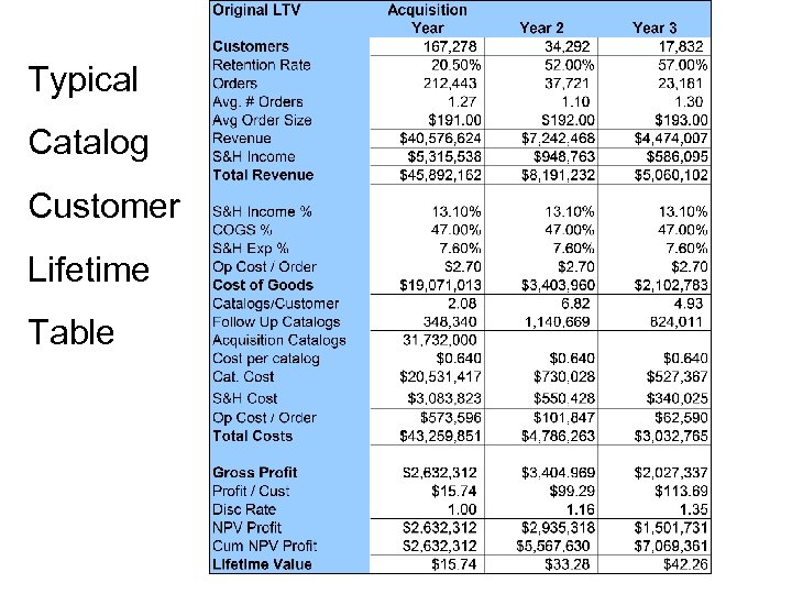 Typical Catalog Customer Lifetime Table 