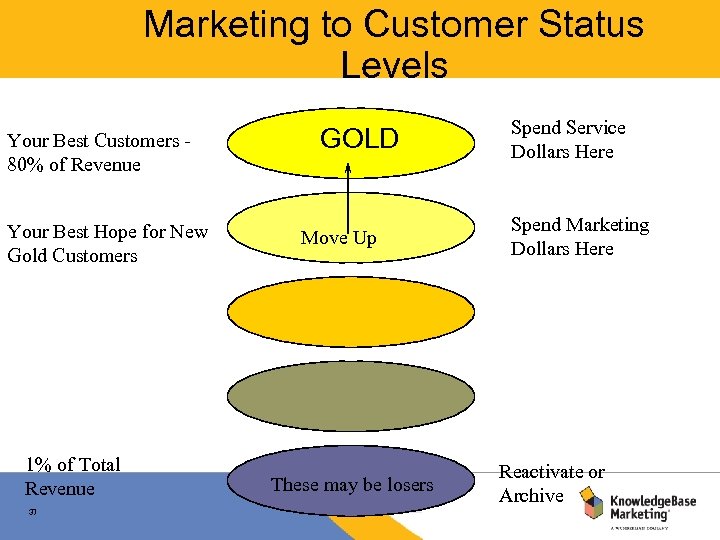 Marketing to Customer Status Levels Your Best Customers 80% of Revenue Your Best Hope