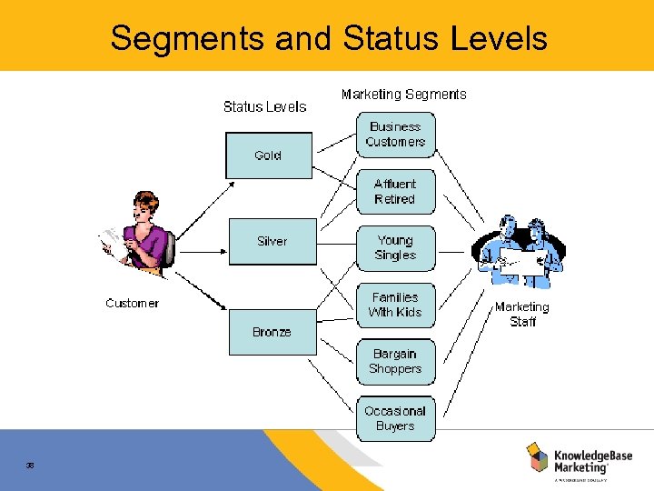 Segments and Status Levels 38 