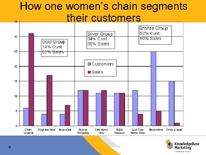 How one women’s chain segments their customers 39 
