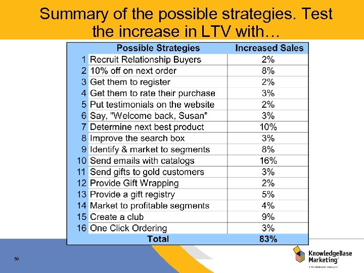 Summary of the possible strategies. Test the increase in LTV with… 50 