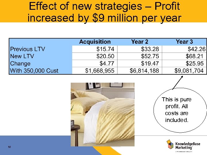 Effect of new strategies – Profit increased by $9 million per year This is
