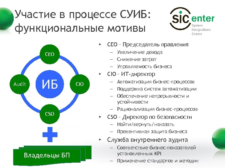 Опыт реализации. СУИБ. Бизнес процессы СУИБ. Построение СУИБ. Разработка модели СУИБ.