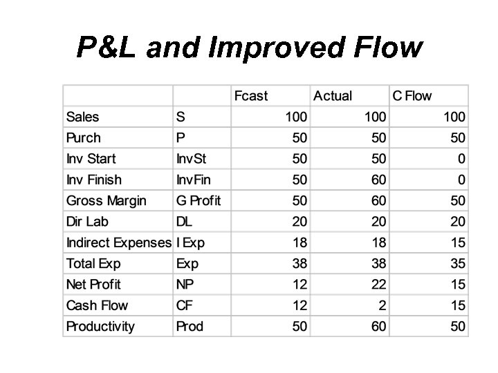 P&L and Improved Flow 