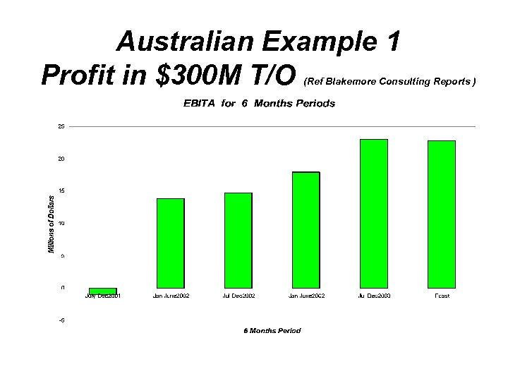 Australian Example 1 Profit in $300 M T/O (Ref Blakemore Consulting Reports ) 