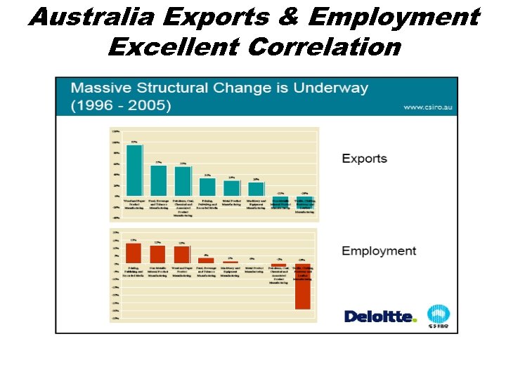 Australia Exports & Employment Excellent Correlation 