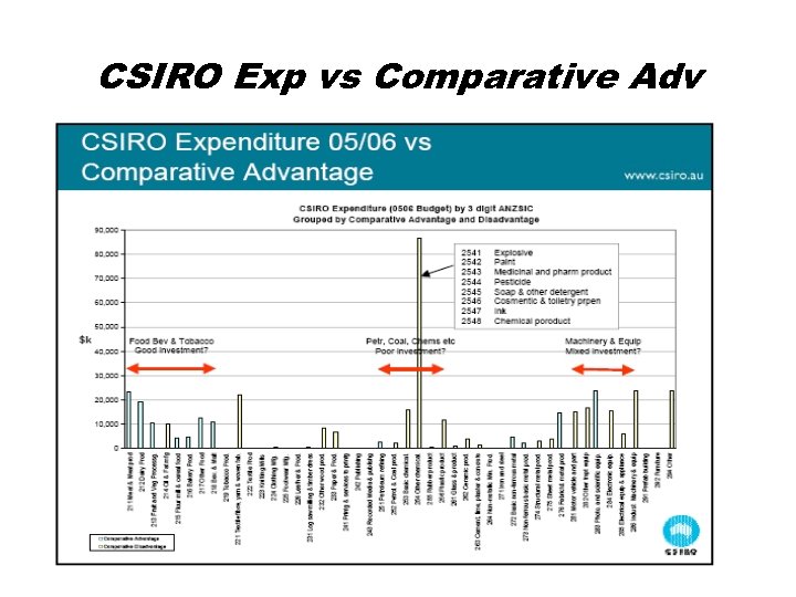 CSIRO Exp vs Comparative Adv 