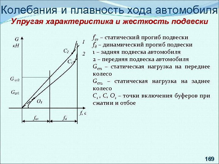 Свойство упругости. График упругой характеристики подвески. Диаграмма колебаний подвески автомобиля. Упругая характеристика подвески. Упругая характеристика подвески автомобиля.