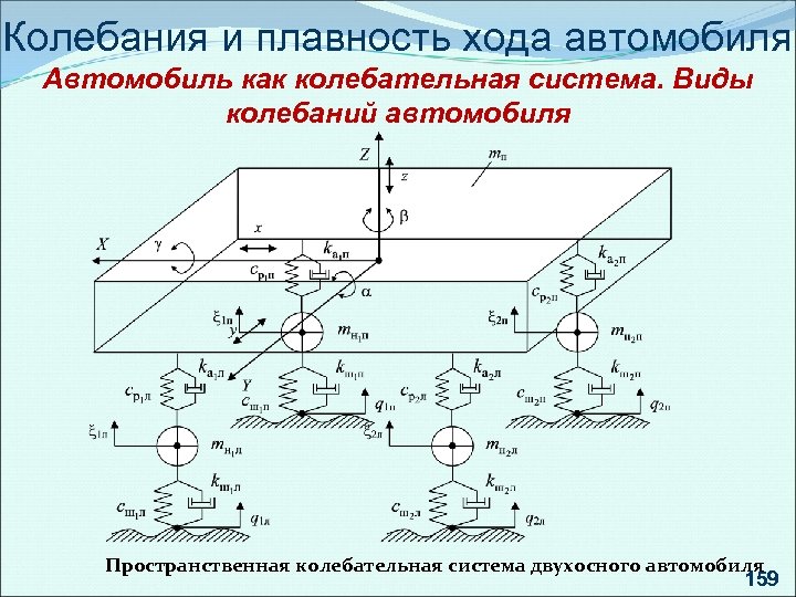 Виды колебаний. Колебания автомобиля. Схема колебательной системы автомобиля. Схема плавности хода автомобиля. Измерители плавности хода автомобиля.