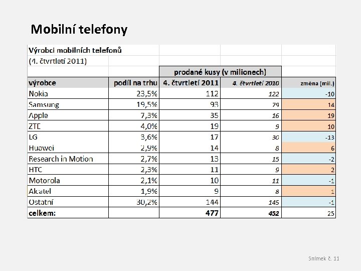 Mobilní telefony Snímek č. 11 