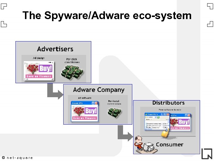 The Spyware/Adware eco-system © net-square 