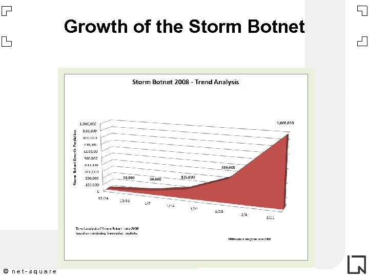 Growth of the Storm Botnet © net-square 