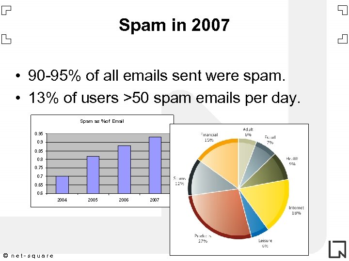 Spam in 2007 • 90 -95% of all emails sent were spam. • 13%