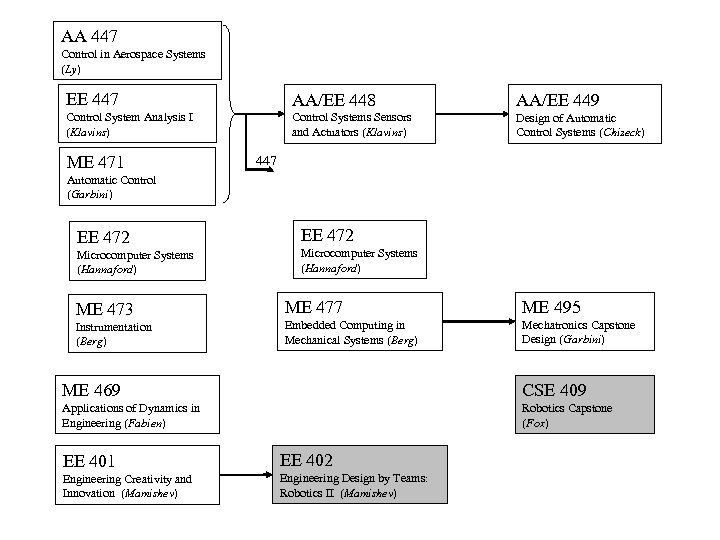 AA 447 Control in Aerospace Systems (Ly) EE 447 AA/EE 448 AA/EE 449 Control