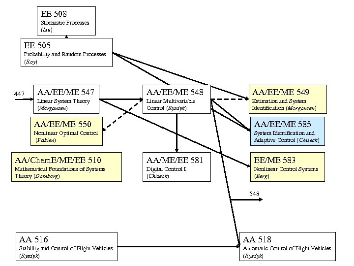 EE 508 Stochastic Processes (Liu) EE 505 Probability and Random Processes (Roy) 447 AA/EE/ME
