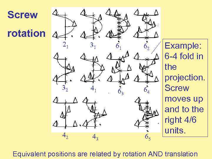 Screw rotation 21 31 61 62 32 41 63 64 42 43 65 Example: