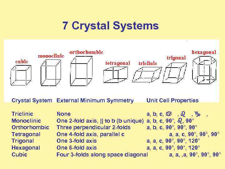 7 Crystal Systems cubic monoclinic orthorhombic tetragonal Crystal System External Minimum Symmetry Triclinic Monoclinic