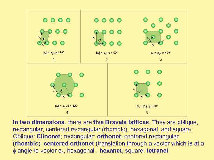 In two dimensions, there are five Bravais lattices. They are oblique, rectangular, centered rectangular