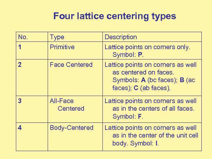 Four lattice centering types No. Type Description 1 Primitive Lattice points on corners only.