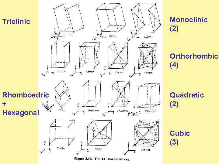 Triclinic Monoclinic (2) Orthorhombic (4) Rhomboedric + Hexagonal Quadratic (2) Cubic (3) 