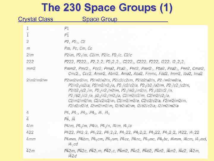 The 230 Space Groups (1) Crystal Class Space Group 