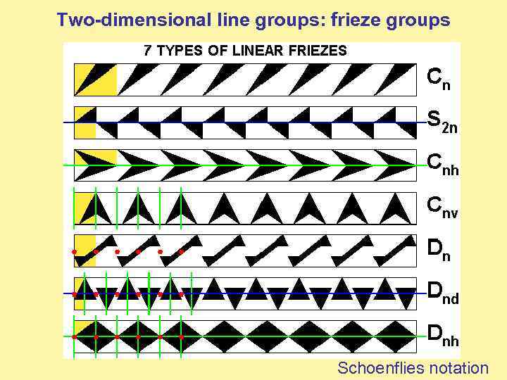 Two-dimensional line groups: frieze groups Schoenflies notation 
