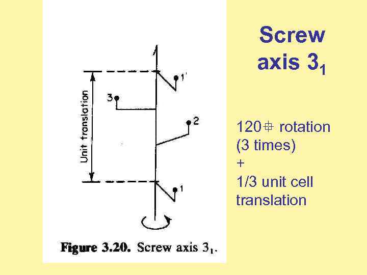 Screw axis 31 120 rotation (3 times) + 1/3 unit cell translation 