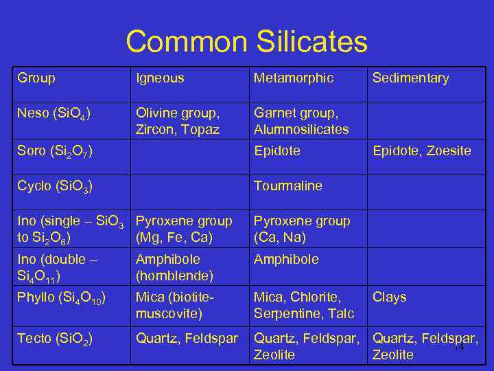 Common Silicates Group Igneous Metamorphic Neso (Si. O 4) Olivine group, Zircon, Topaz Sedimentary