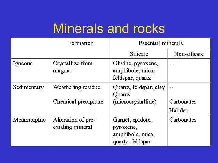 Minerals and rocks Formation Essential minerals Silicate Non-silicate Igneous Crystallize from magma Olivine, pyroxene,