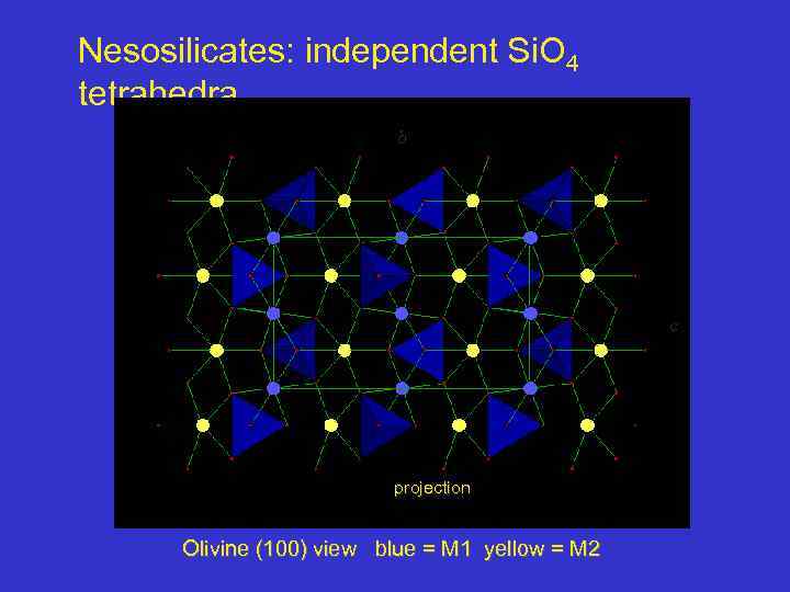 Nesosilicates: independent Si. O 4 tetrahedra b c projection Olivine (100) view blue =