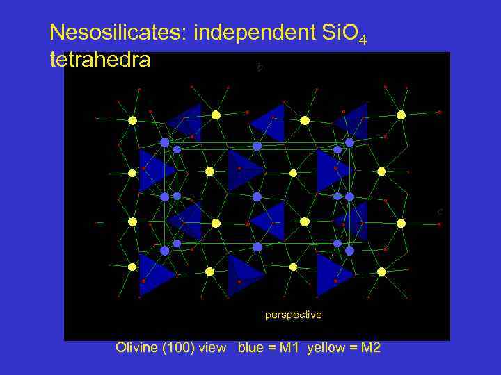 Nesosilicates: independent Si. O 4 tetrahedra b c perspective Olivine (100) view blue =