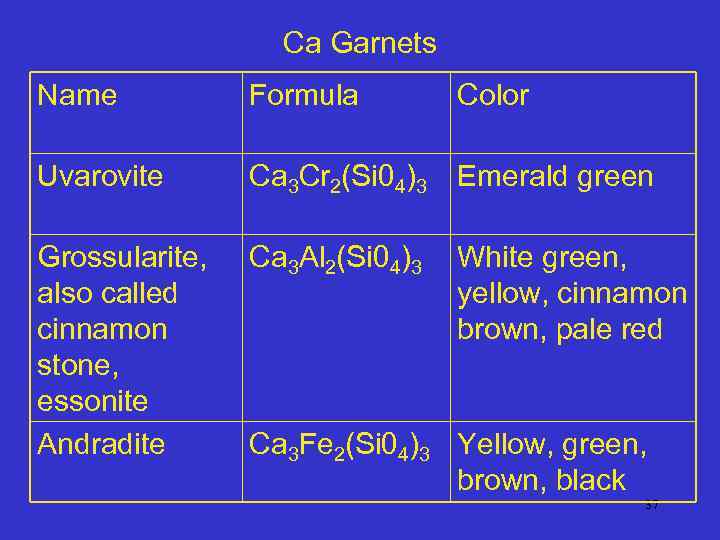 Ca Garnets Name Formula Color Uvarovite Ca 3 Cr 2(Si 04)3 Emerald green Grossularite,