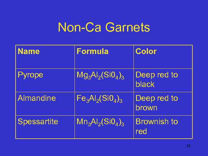 Non-Ca Garnets Name Formula Color Pyrope Mg 3 Al 2(Si 04)3 Deep red to