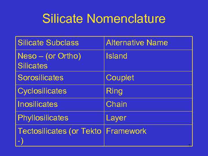 Silicate Nomenclature Silicate Subclass Alternative Name Neso – (or Ortho) Silicates Sorosilicates Island Cyclosilicates