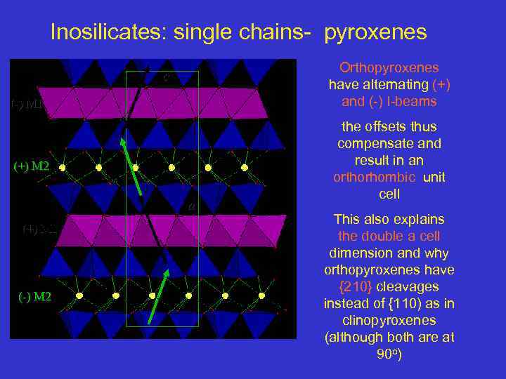 Inosilicates: single chains- pyroxenes Orthopyroxenes have alternating (+) and (-) I-beams c (-) M