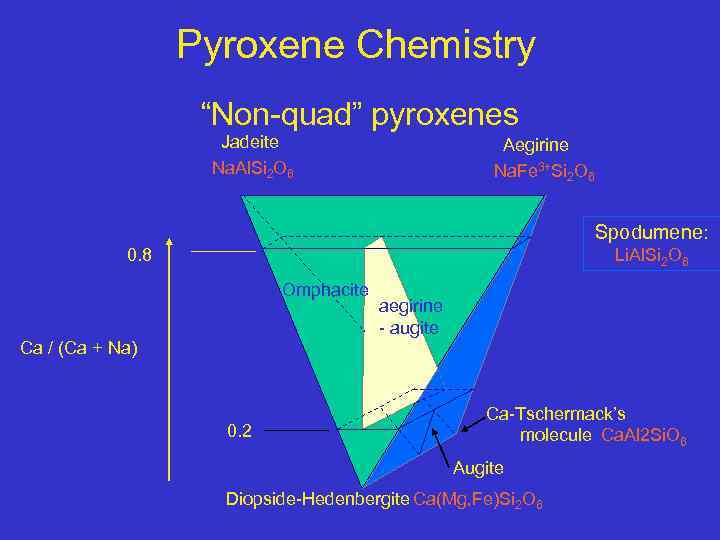 Pyroxene Chemistry “Non-quad” pyroxenes Jadeite Na. Al. Si 2 O 6 Aegirine Na. Fe