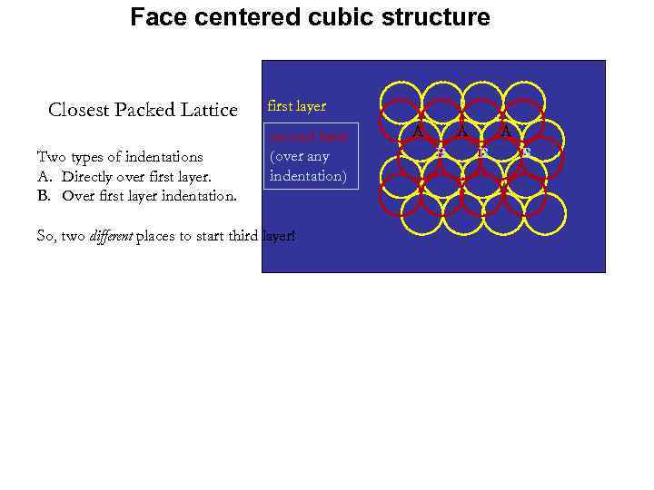 Face centered cubic structure Closest Packed Lattice Two types of indentations A. Directly over