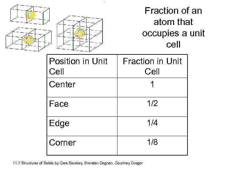 Fraction of an atom that occupies a unit cell Position in Unit Cell Center