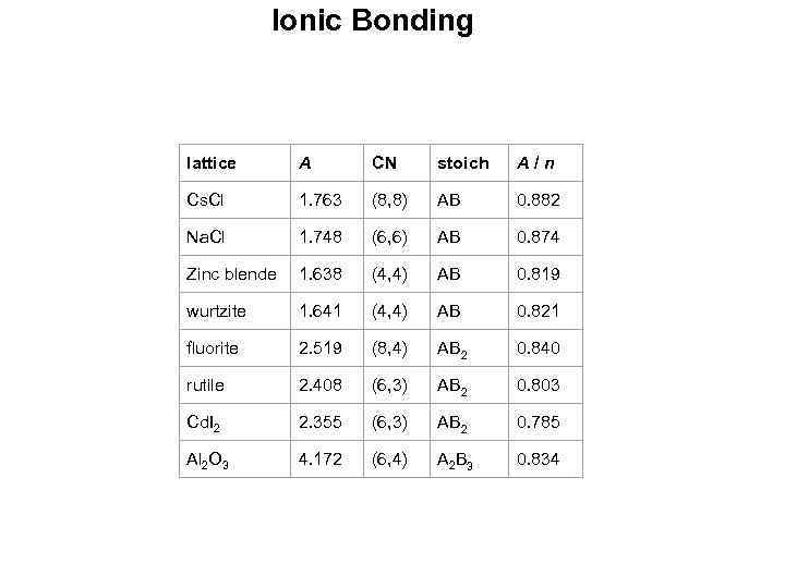 Ionic Bonding lattice A CN stoich A/n Cs. Cl 1. 763 (8, 8) AB