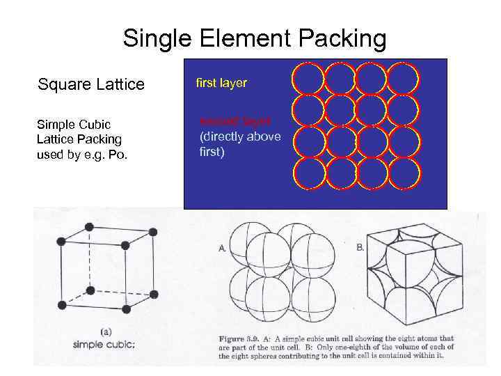  Single Element Packing Square Lattice first layer Simple Cubic Lattice Packing used by