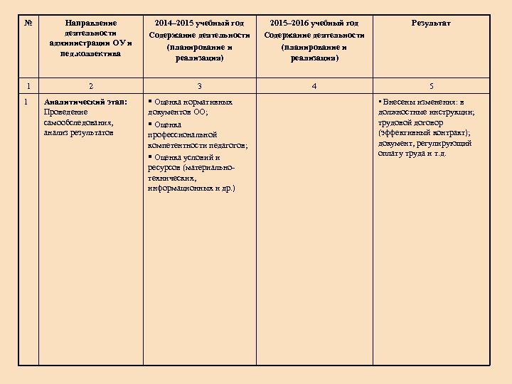 № Направление деятельности администрации ОУ и пед. коллектива 2014– 2015 учебный год Содержание деятельности